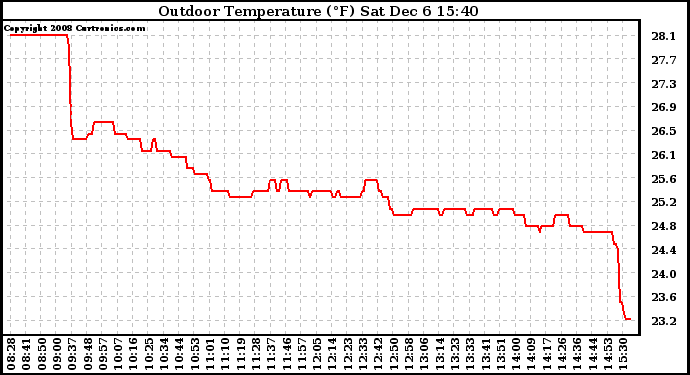 Solar PV/Inverter Performance Outdoor Temperature