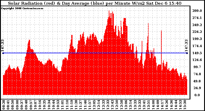 Solar PV/Inverter Performance Solar Radiation & Day Average per Minute