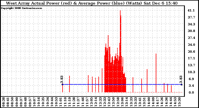 Solar PV/Inverter Performance West Array Actual & Average Power Output