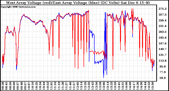 Solar PV/Inverter Performance Photovoltaic Panel Voltage Output