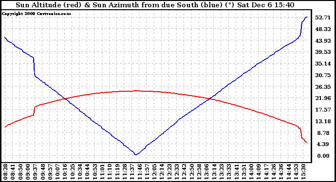 Solar PV/Inverter Performance Sun Altitude Angle & Azimuth Angle