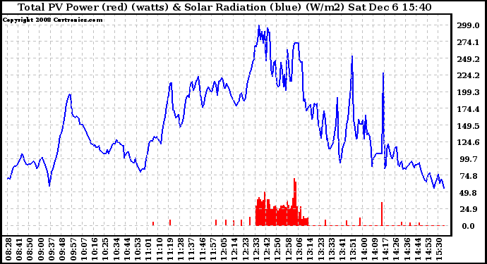 Solar PV/Inverter Performance Total PV Panel Power Output & Solar Radiation