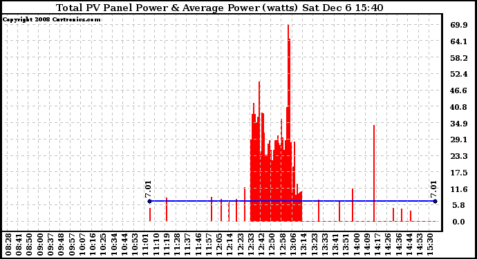 Solar PV/Inverter Performance Total PV Panel Power Output