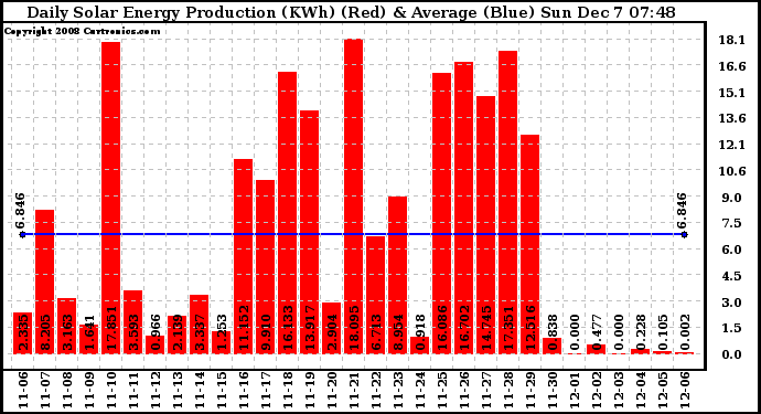 Solar PV/Inverter Performance Daily Solar Energy Production