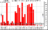 Solar PV/Inverter Performance Daily Solar Energy Production Value