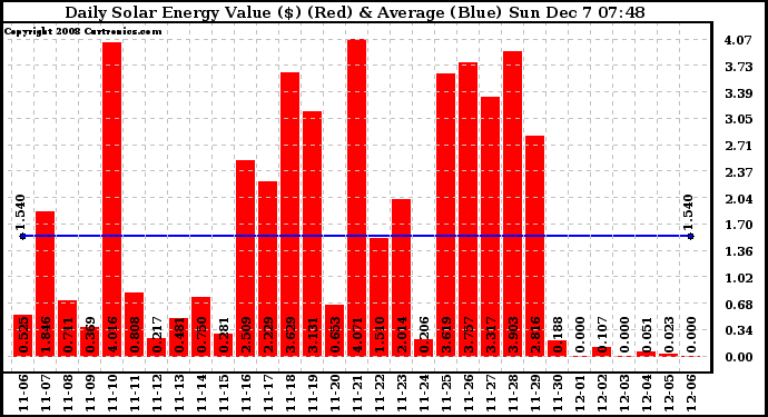 Solar PV/Inverter Performance Daily Solar Energy Production Value