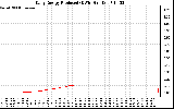 Solar PV/Inverter Performance Daily Energy Production