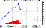 Solar PV/Inverter Performance Grid Power & Solar Radiation