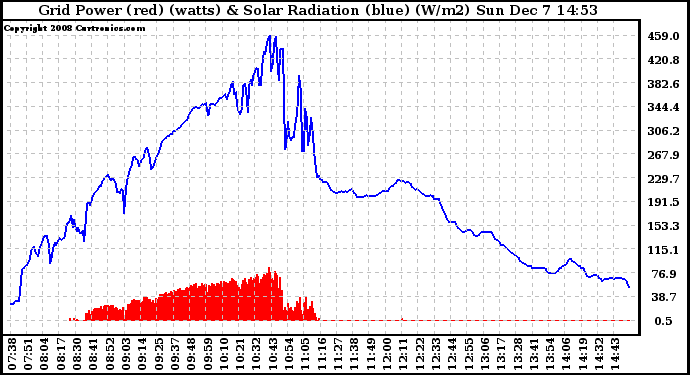 Solar PV/Inverter Performance Grid Power & Solar Radiation