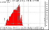 Solar PV/Inverter Performance Inverter Power Output