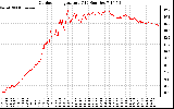 Solar PV/Inverter Performance Outdoor Temperature