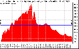 Solar PV/Inverter Performance Solar Radiation & Day Average per Minute