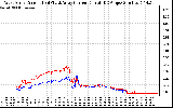 Solar PV/Inverter Performance Photovoltaic Panel Current Output