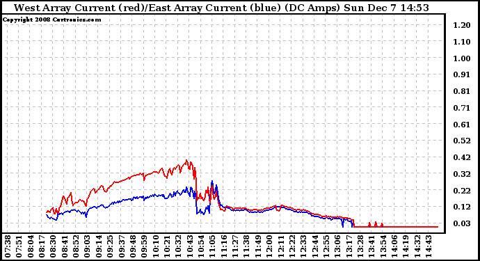 Solar PV/Inverter Performance Photovoltaic Panel Current Output
