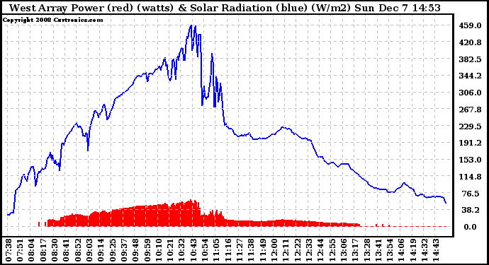 Solar PV/Inverter Performance West Array Power Output & Solar Radiation