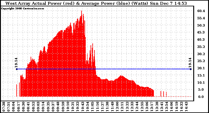 Solar PV/Inverter Performance West Array Actual & Average Power Output