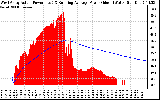 Solar PV/Inverter Performance West Array Actual & Running Average Power Output