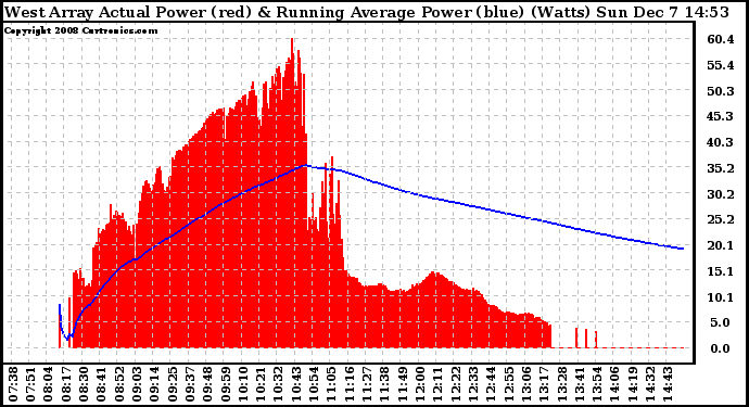 Solar PV/Inverter Performance West Array Actual & Running Average Power Output