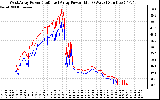 Solar PV/Inverter Performance Photovoltaic Panel Power Output