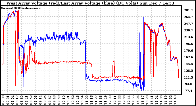 Solar PV/Inverter Performance Photovoltaic Panel Voltage Output