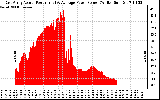 Solar PV/Inverter Performance East Array Actual & Average Power Output