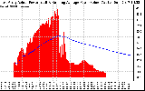 Solar PV/Inverter Performance East Array Actual & Running Average Power Output