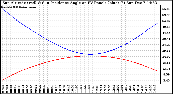 Solar PV/Inverter Performance Sun Altitude Angle & Sun Incidence Angle on PV Panels