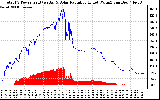 Solar PV/Inverter Performance Total PV Panel Power Output & Solar Radiation