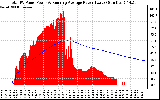 Solar PV/Inverter Performance Total PV Panel & Running Average Power Output