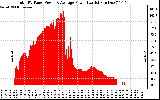 Solar PV/Inverter Performance Total PV Panel Power Output