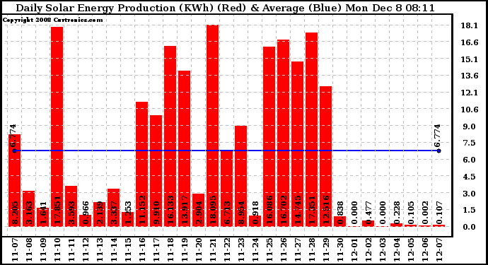 Solar PV/Inverter Performance Daily Solar Energy Production