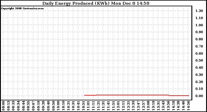 Solar PV/Inverter Performance Daily Energy Production