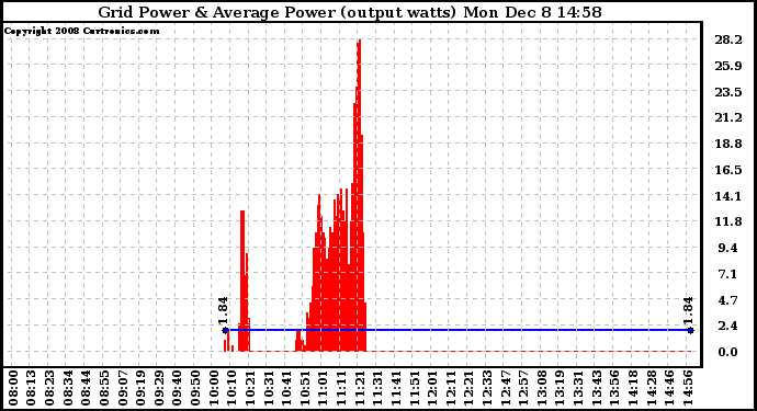 Solar PV/Inverter Performance Inverter Power Output
