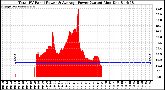 Solar PV/Inverter Performance Total PV Panel Power Output