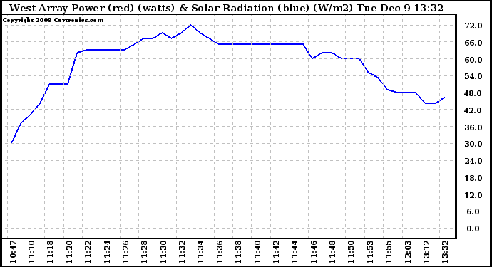 Solar PV/Inverter Performance West Array Power Output & Solar Radiation