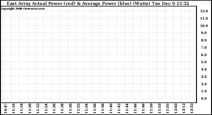Solar PV/Inverter Performance East Array Actual & Average Power Output
