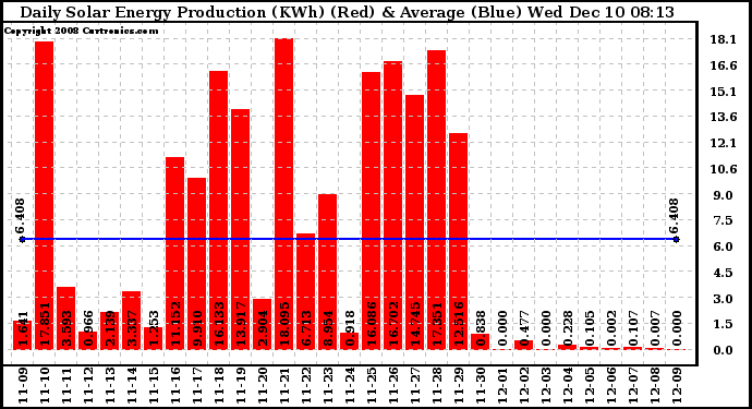 Solar PV/Inverter Performance Daily Solar Energy Production