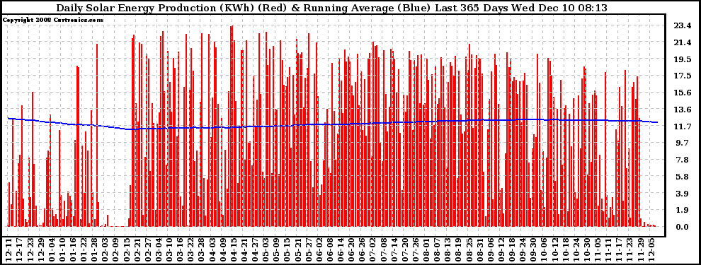Solar PV/Inverter Performance Daily Solar Energy Production Running Average Last 365 Days