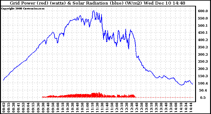 Solar PV/Inverter Performance Grid Power & Solar Radiation