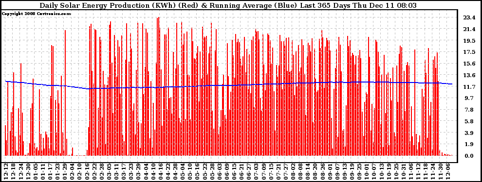 Solar PV/Inverter Performance Daily Solar Energy Production Running Average Last 365 Days