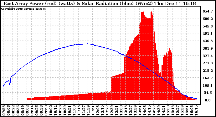 Solar PV/Inverter Performance East Array Power Output & Solar Radiation