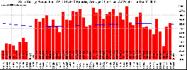Milwaukee Solar Powered Home WeeklyProduction52RunningAvg