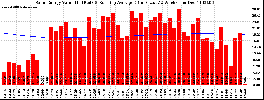 Milwaukee Solar Powered Home WeeklyProduction52ValueRunningAvg