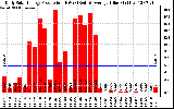 Solar PV/Inverter Performance Daily Solar Energy Production