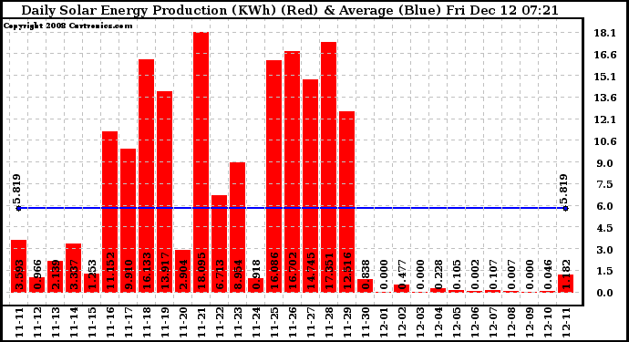 Solar PV/Inverter Performance Daily Solar Energy Production