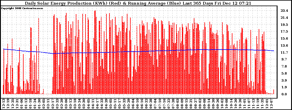 Solar PV/Inverter Performance Daily Solar Energy Production Running Average Last 365 Days
