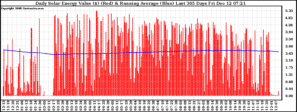 Solar PV/Inverter Performance Daily Solar Energy Production Value Running Average Last 365 Days