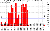 Solar PV/Inverter Performance Daily Solar Energy Production Value