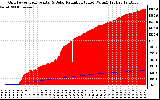 Solar PV/Inverter Performance Grid Power & Solar Radiation
