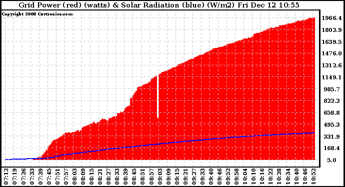 Solar PV/Inverter Performance Grid Power & Solar Radiation